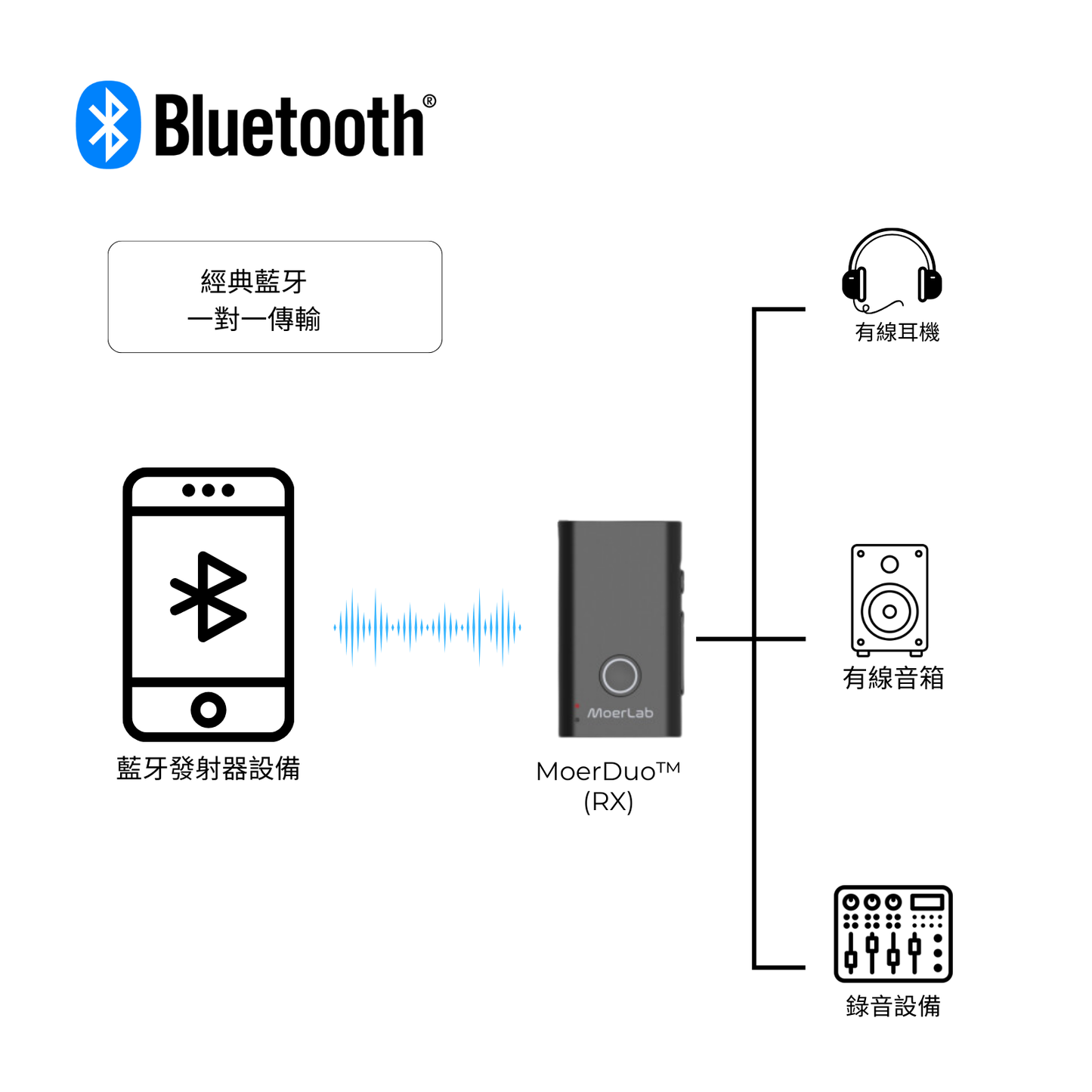 MoerDuo™Auracast™廣播音訊收發器