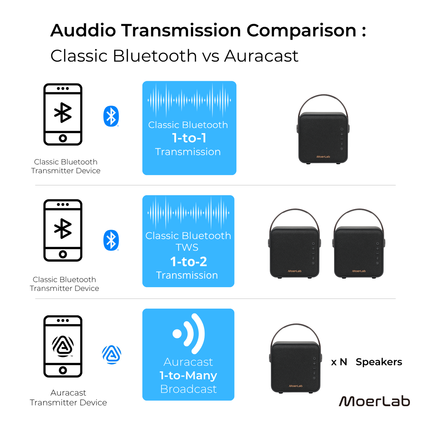Overture™Auracast™無線音箱 (專案搭贈MoerLink Auracast 發射器1組)