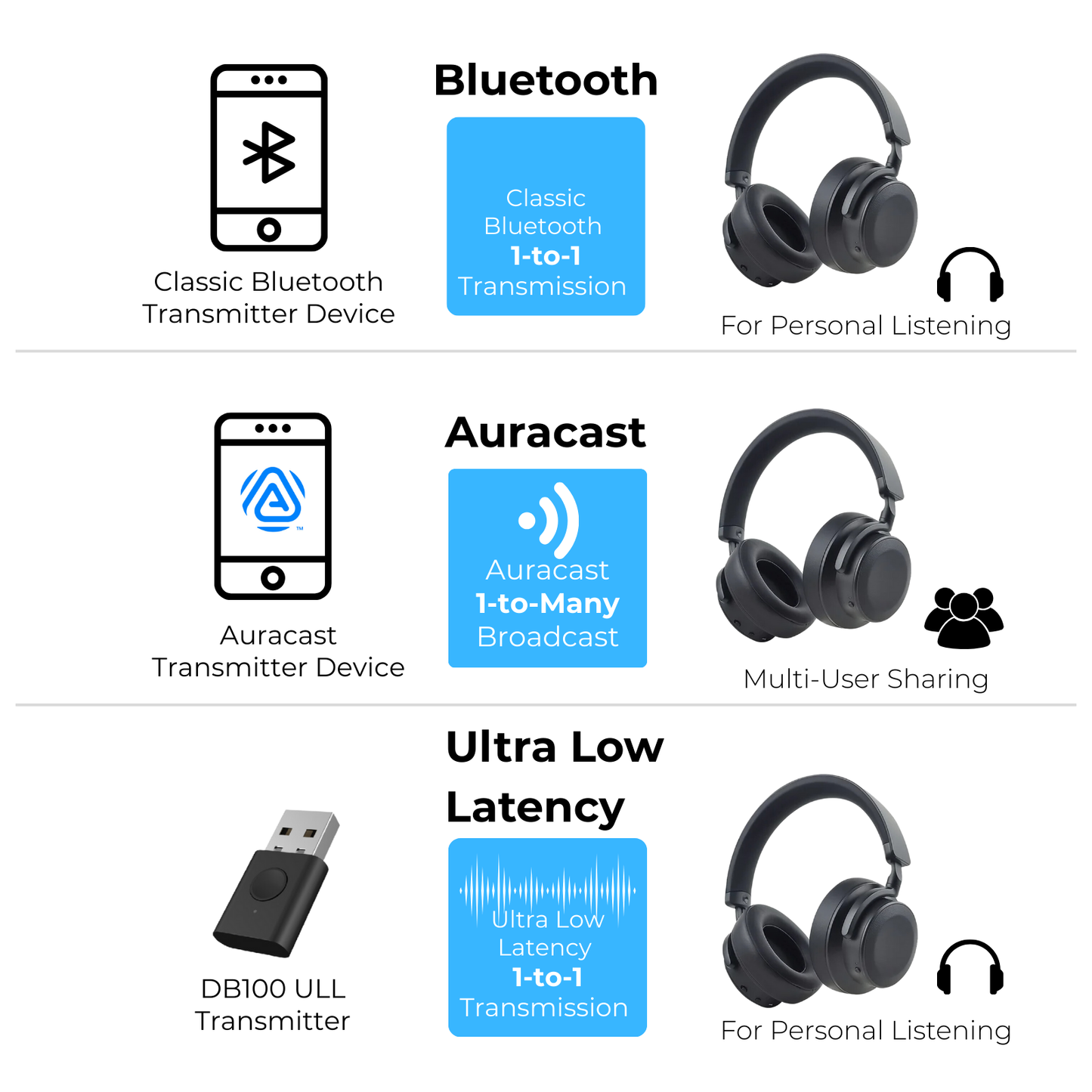 EchoBeatz™ 主動降噪Auracast™ 無線耳機 (配發射器)